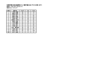 R4.3.24県民ゴルフ大会成績表女子_page-0001.jpg